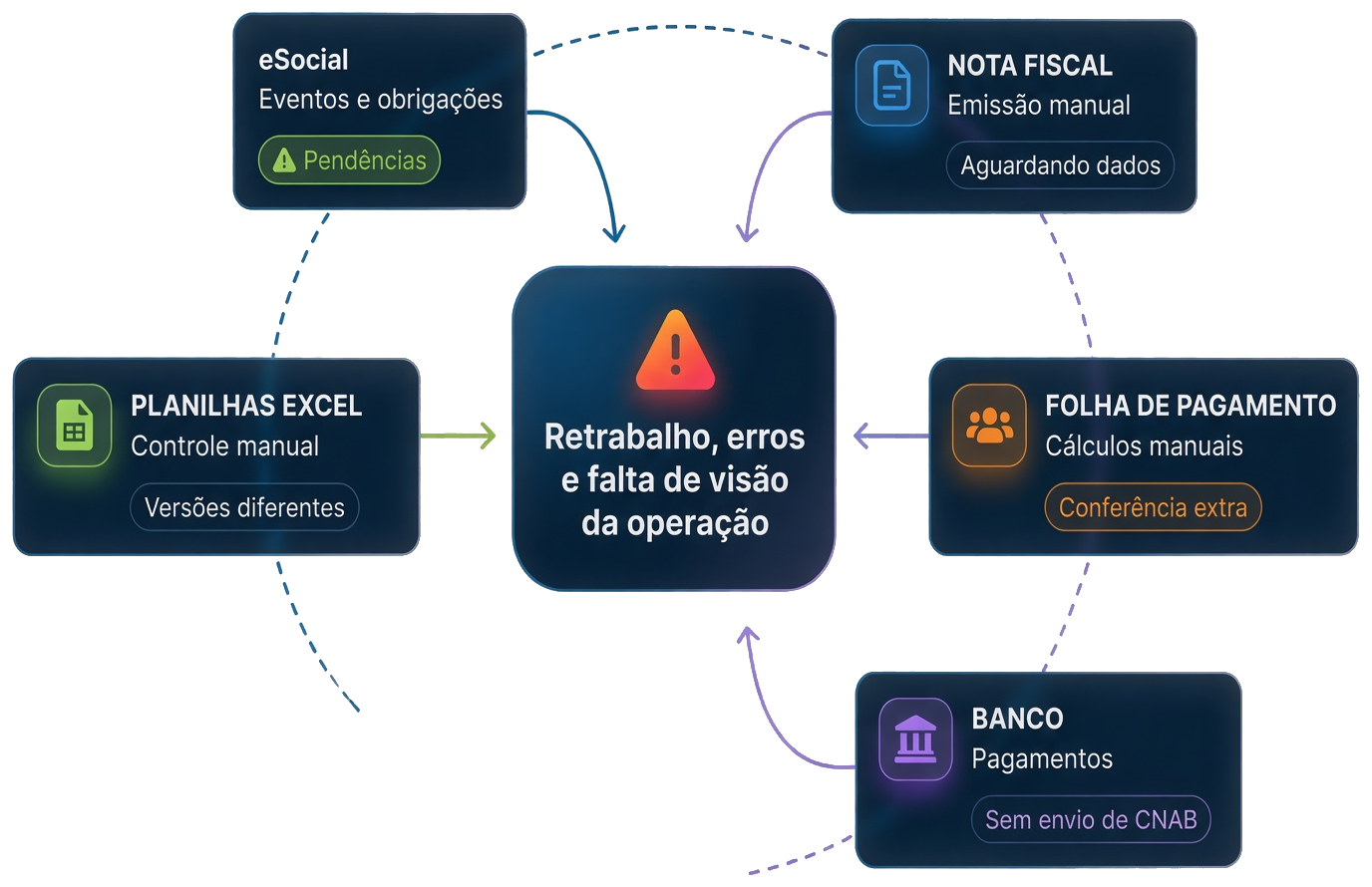 Operação espalhada: eSocial, nota fiscal, planilhas, folha e banco desconectados